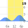 Johnston Atoll tide chart for Friday, July 19, 2024
