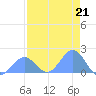 Johnston Atoll tide chart for Sunday, July 21, 2024