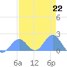 Johnston Atoll tide chart for Monday, July 22, 2024