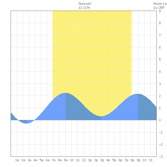 Johnston Atoll tide chart for Thursday, July 25, 2024