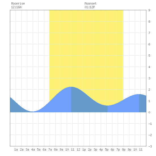 Johnston Atoll tide chart for Saturday, July 27, 2024