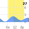 Johnston Atoll tide chart for Saturday, July 27, 2024