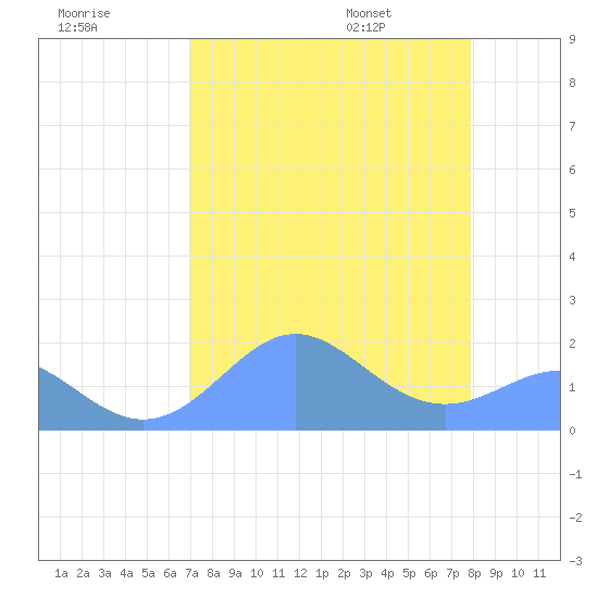 Johnston Atoll tide chart for Sunday, July 28, 2024