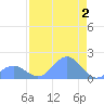 Johnston Atoll tide chart for Tuesday, July 2, 2024