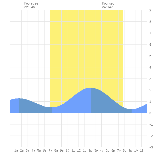 Johnston Atoll tide chart for Tuesday, July 30, 2024