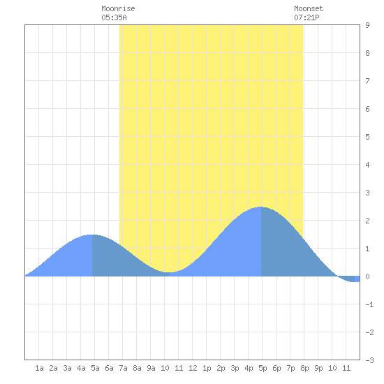Johnston Atoll tide chart for Thursday, July 4, 2024