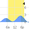 Johnston Atoll tide chart for Thursday, July 4, 2024