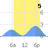 Johnston Atoll tide chart for Friday, July 5, 2024