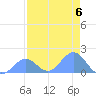 Johnston Atoll tide chart for Saturday, July 6, 2024