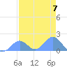 Johnston Atoll tide chart for Sunday, July 7, 2024