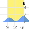 Johnston Atoll tide chart for Monday, July 8, 2024