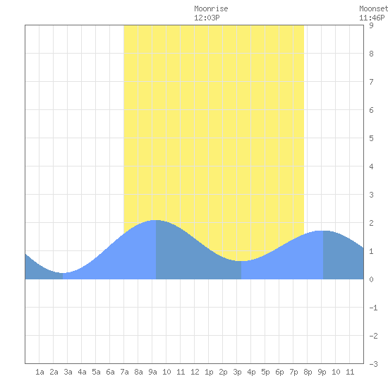 Johnston Atoll tide chart for Saturday, August 10, 2024
