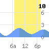 Johnston Atoll tide chart for Saturday, August 10, 2024