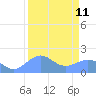 Johnston Atoll tide chart for Sunday, August 11, 2024