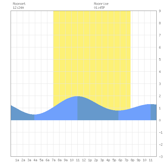 Johnston Atoll tide chart for Monday, August 12, 2024