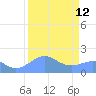 Johnston Atoll tide chart for Monday, August 12, 2024