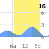 Johnston Atoll tide chart for Friday, August 16, 2024