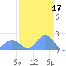 Johnston Atoll tide chart for Saturday, August 17, 2024