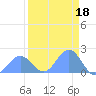 Johnston Atoll tide chart for Sunday, August 18, 2024