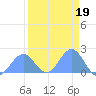 Johnston Atoll tide chart for Monday, August 19, 2024