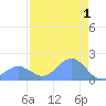 Johnston Atoll tide chart for Thursday, August 1, 2024