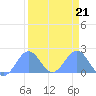 Johnston Atoll tide chart for Wednesday, August 21, 2024