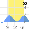 Johnston Atoll tide chart for Thursday, August 22, 2024