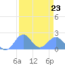Johnston Atoll tide chart for Friday, August 23, 2024