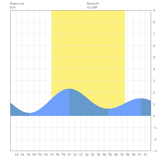 Johnston Atoll tide chart for Sunday, August 25, 2024