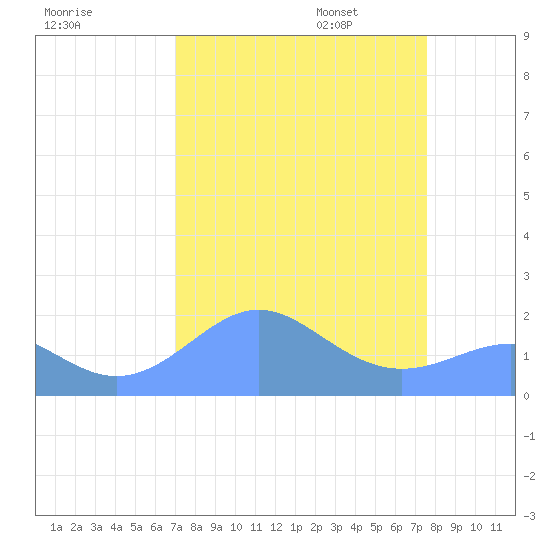 Johnston Atoll tide chart for Monday, August 26, 2024