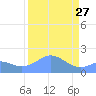 Johnston Atoll tide chart for Tuesday, August 27, 2024