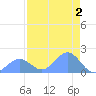 Johnston Atoll tide chart for Friday, August 2, 2024