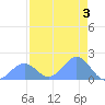 Johnston Atoll tide chart for Saturday, August 3, 2024