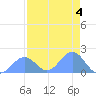Johnston Atoll tide chart for Sunday, August 4, 2024