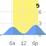 Johnston Atoll tide chart for Monday, August 5, 2024