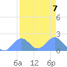 Johnston Atoll tide chart for Wednesday, August 7, 2024