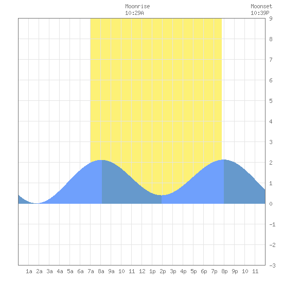 Johnston Atoll tide chart for Thursday, August 8, 2024