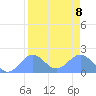 Johnston Atoll tide chart for Thursday, August 8, 2024