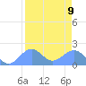 Johnston Atoll tide chart for Friday, August 9, 2024