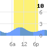 Johnston Atoll tide chart for Tuesday, September 10, 2024