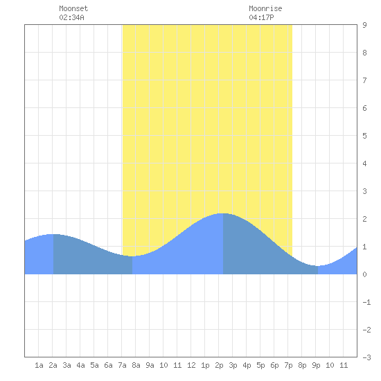 Johnston Atoll tide chart for Friday, September 13, 2024