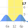 Johnston Atoll tide chart for Tuesday, September 17, 2024