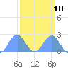 Johnston Atoll tide chart for Wednesday, September 18, 2024