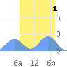 Johnston Atoll tide chart for Sunday, September 1, 2024