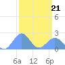 Johnston Atoll tide chart for Saturday, September 21, 2024