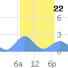Johnston Atoll tide chart for Sunday, September 22, 2024