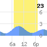 Johnston Atoll tide chart for Monday, September 23, 2024