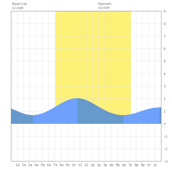 Johnston Atoll tide chart for Tuesday, September 24, 2024