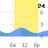 Johnston Atoll tide chart for Tuesday, September 24, 2024