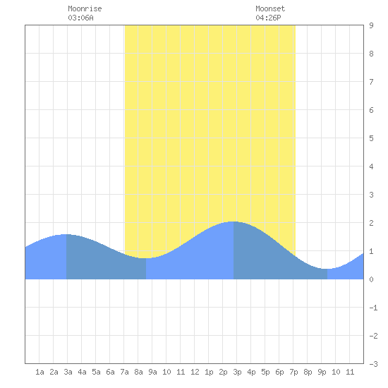 Johnston Atoll tide chart for Friday, September 27, 2024